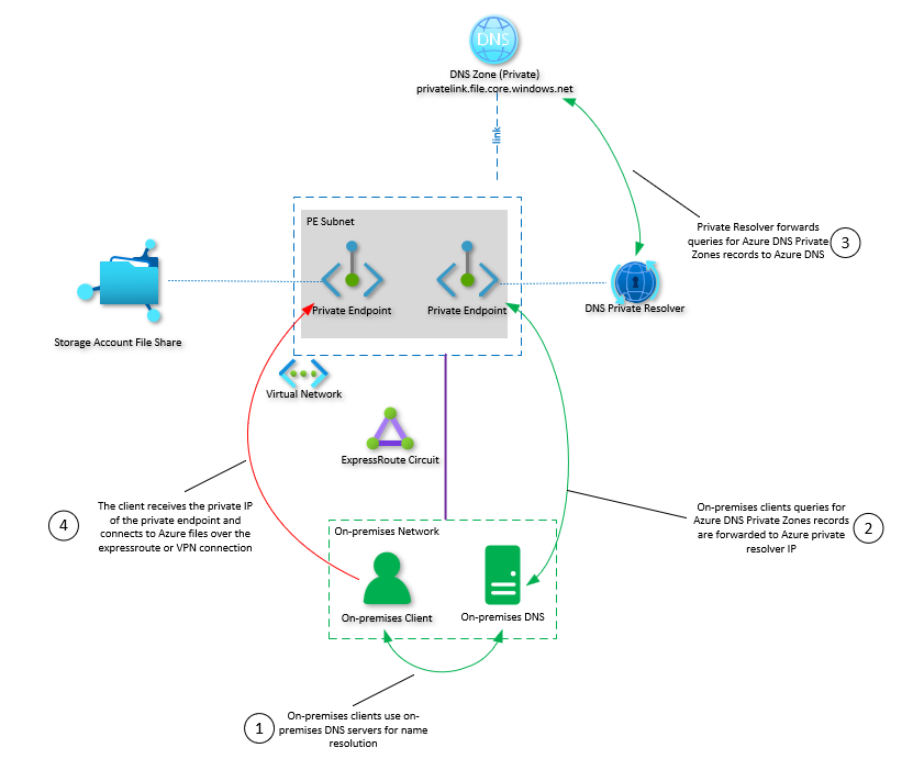 示意图显示了使用 Azure D N S 专用解析程序配置 D N S 转发的网络拓扑。