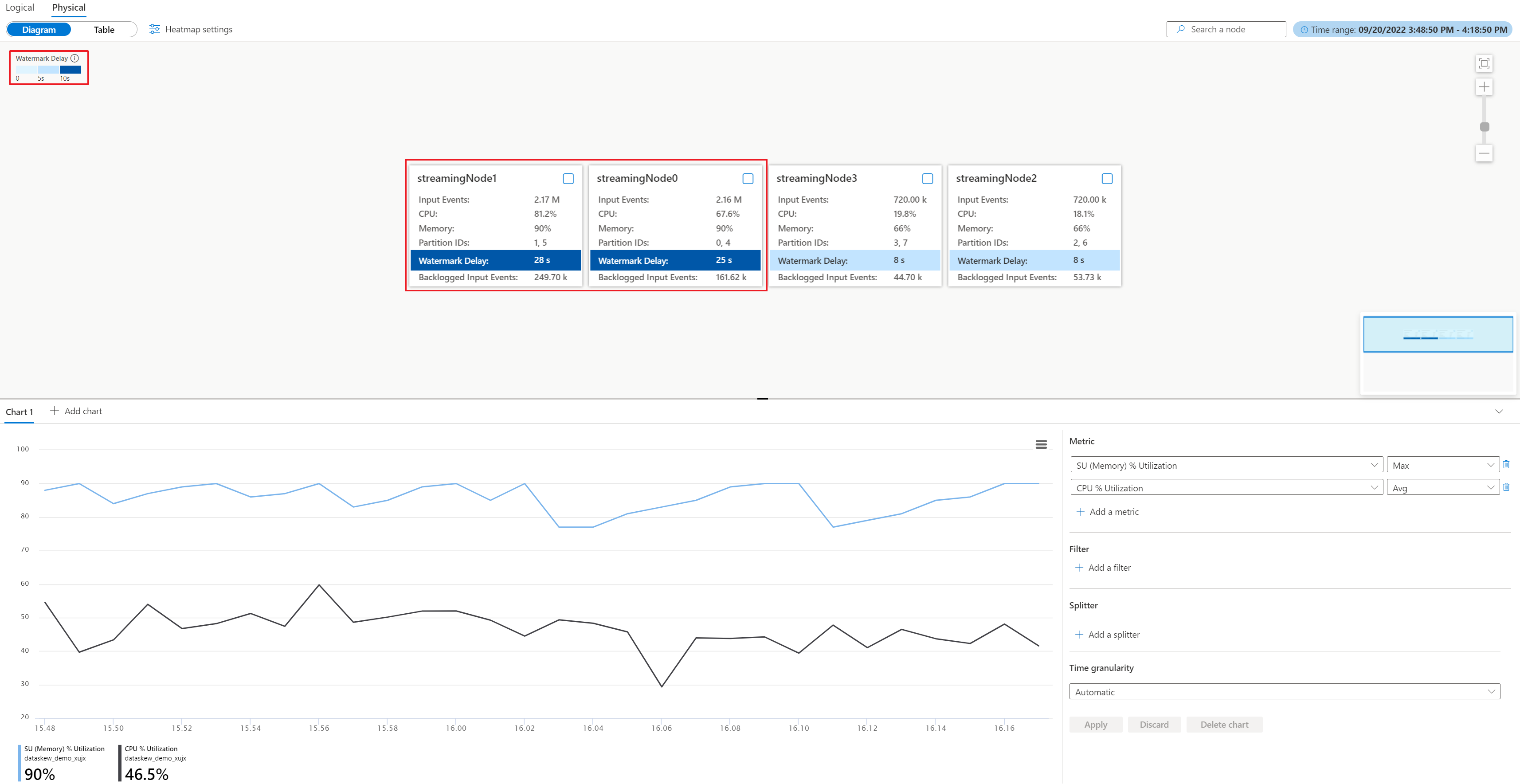 显示水印延迟热度地图中包含物理关系图的数据倾斜视图的屏幕截图。