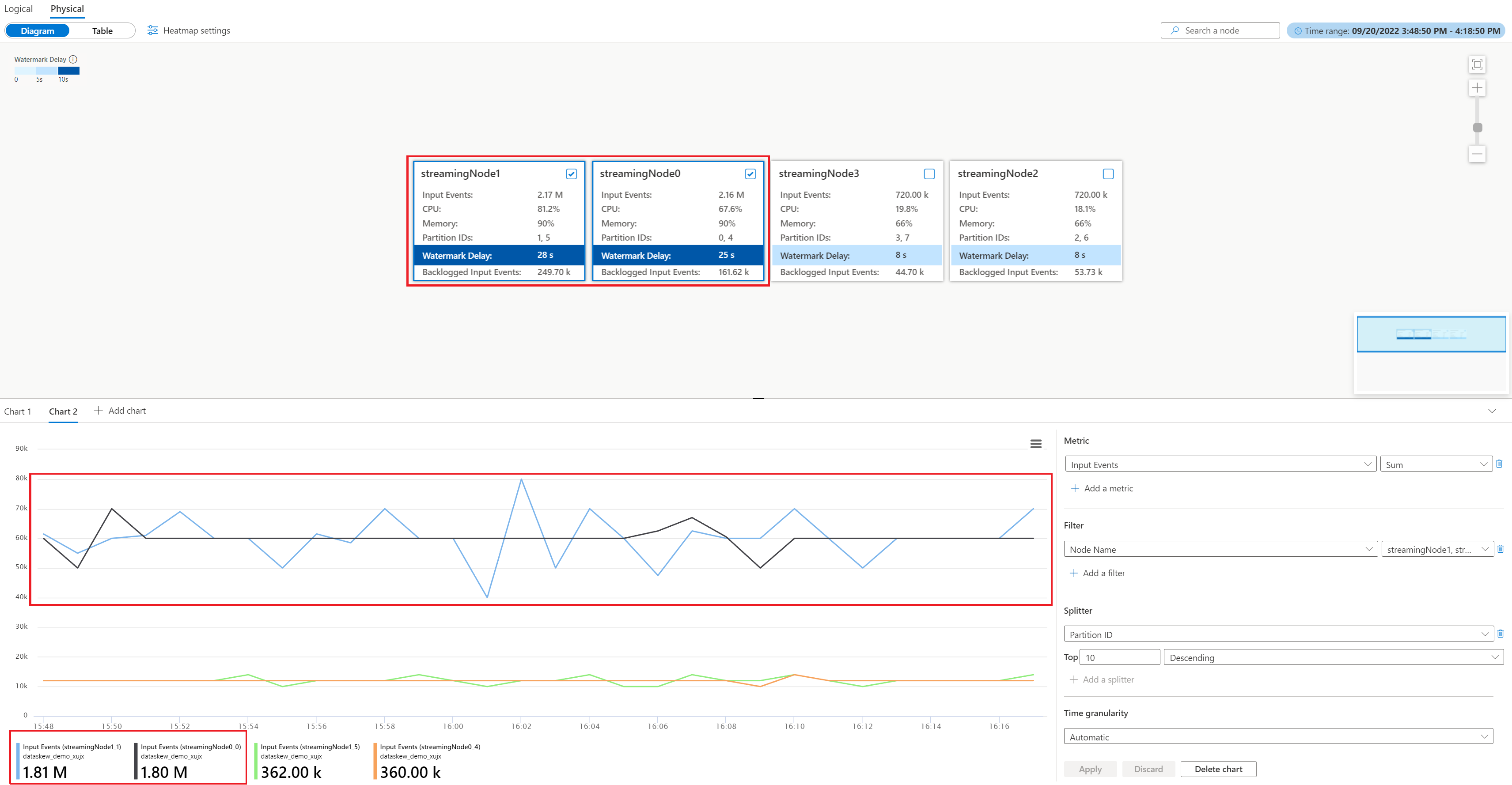 显示按分区和节点拆分的输入事件的屏幕截图。