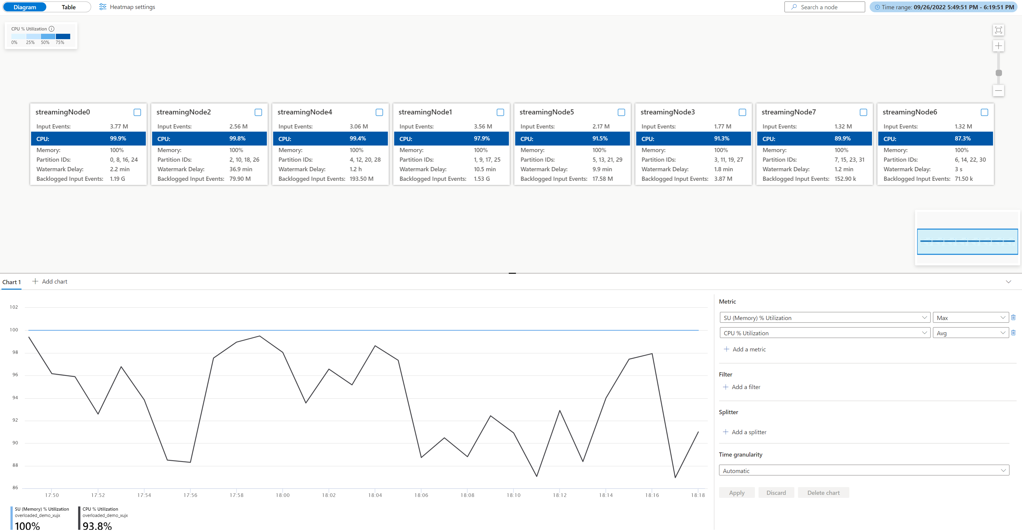显示过载的 CPU 和内存作业概述的屏幕截图。