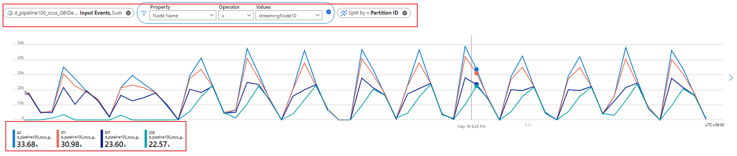 图表的屏幕截图,其中显示了 CPU 和内存重载的情况下,一个流式处理节点上的分区计数的图表。