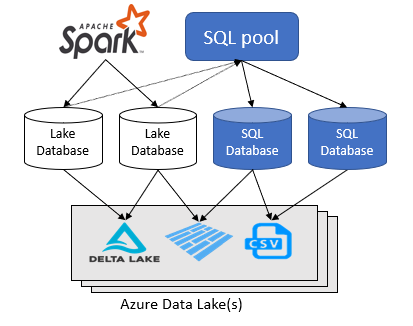 示意图显示在 Data Lake 文件之上创建的 Lake 和 SQL 数据库。