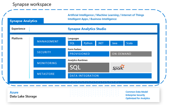Azure Synapse Analytics 工作区、体验和平台的示意图。
