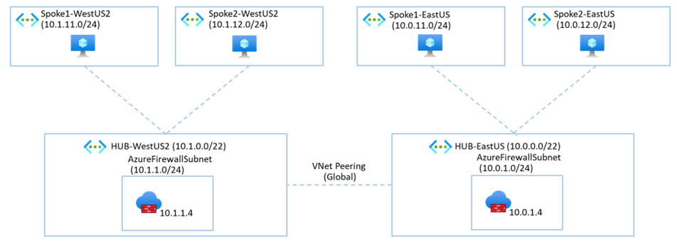 包含中心辐射型虚拟网络拓扑的多中心拓扑示意图。