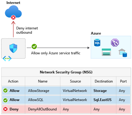 使用服务标记对 Azure 服务进行网络隔离的屏幕截图。