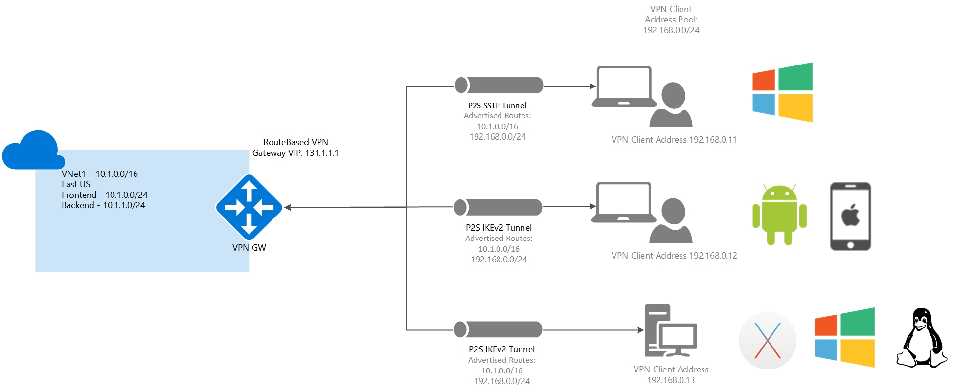 独立 VNet 路由