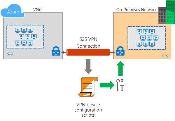 关系图显示了 VPN 设备配置脚本的高级工作流。