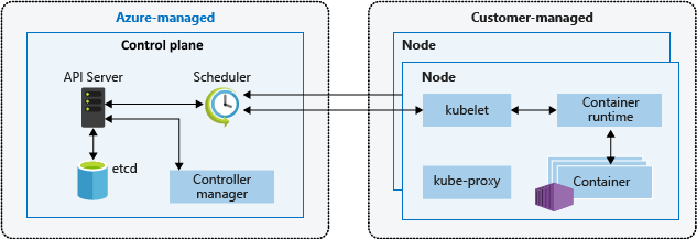 显示 Kubernetes 控制平面和节点组件的屏幕截图。