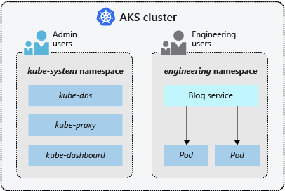显示 Kubernetes 命名空间以逻辑方式划分资源和应用程序的屏幕截图。