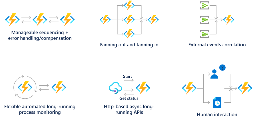 使用 Azure Functions 的一系列特定无服务器工作流的组合图。
