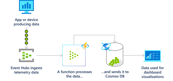 使用 Azure Functions 的实时流进程示意图。