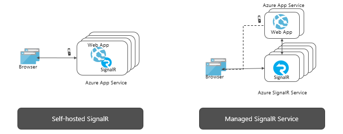 托管的 Azure SignalR 服务
