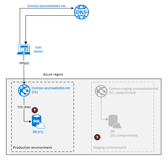 此图显示了用于云灾难恢复的 SQL 数据库异地复制配置，其中的暂存环境已停用。