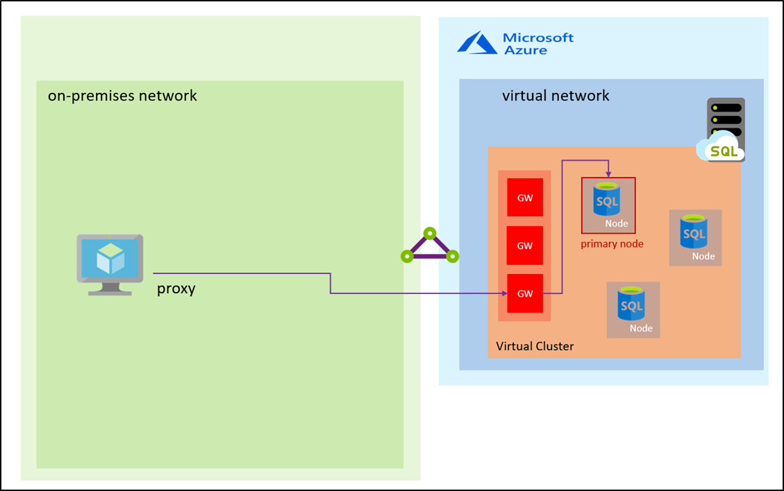 此图显示了一个本地网络，其中代理连接到 Azure 虚拟网络中的网关，连接到虚拟网络中的数据库主节点旁边。