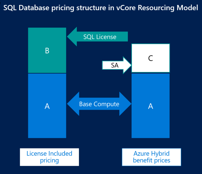SQL 数据库的 vCore 定价结构示意图。