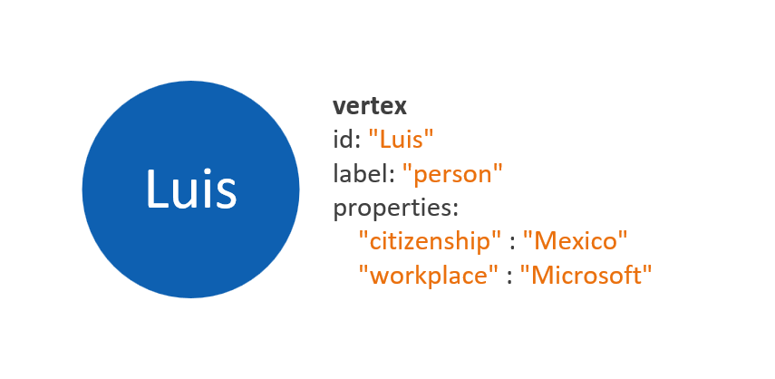 上图中 Luis 顶点的关系图，其中包含 ID、标签和属性。