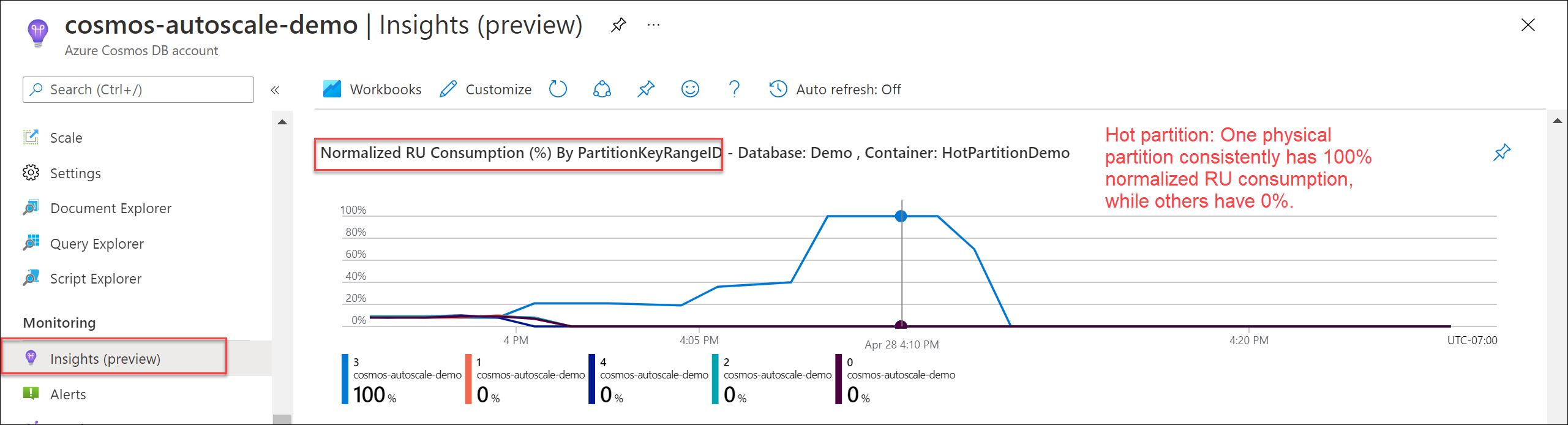 屏幕截图显示了带有热分区的 PartitionKeyRangeId 图表中的规范化 RU 消耗。