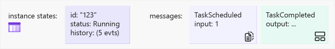 第一个活动工作项提交后（步骤 3）的任务中心状态图表。
