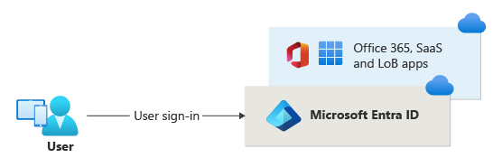 展示Microsoft Entra CBA的图。