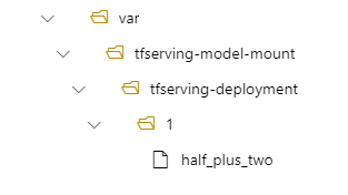显示部署目录结构的树视图的屏幕截图。/var/tfserving-model-mount/tfserving-mounted/1 路径可见。