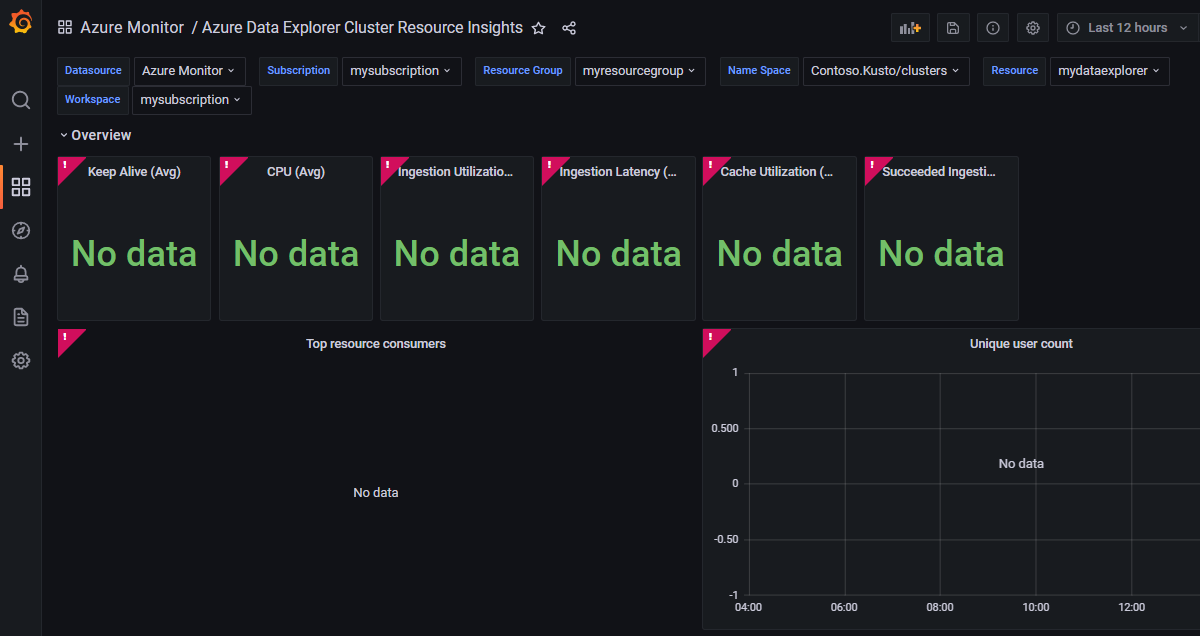 Azure 托管 Grafana 工作区的屏幕截图：检查 Azure 数据资源管理器的仪表板信息。