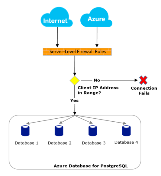 Azure Database for PostgreSQL 灵活服务器中的防火墙规则示意图。