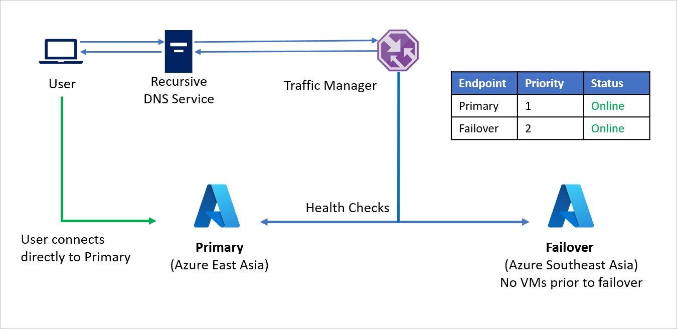 故障转移前的 Azure 到 Azure