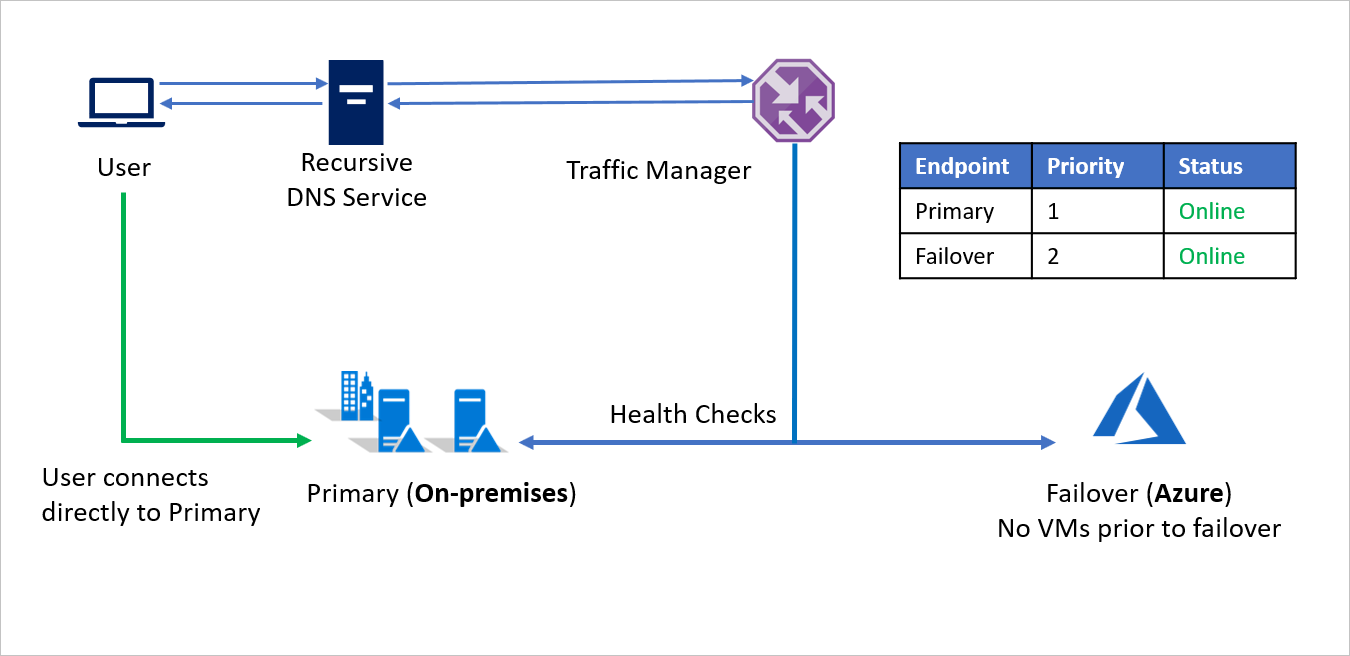 故障转移前的本地环境到 Azure