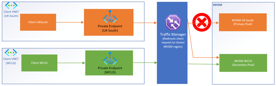 阐明第二个托管 HSM 多区域场景的关系图。