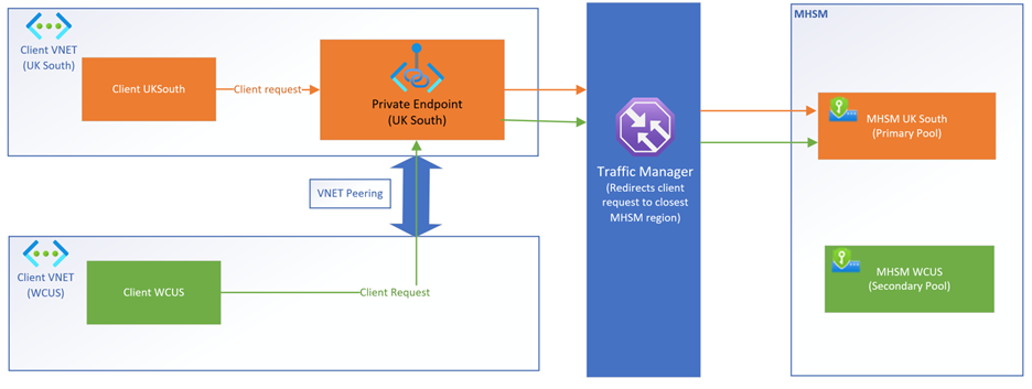 阐明第四个托管 HSM 多区域场景的关系图。