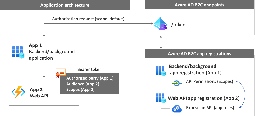 关系图：使用 Web API 调用注册和令牌的 Web 应用。