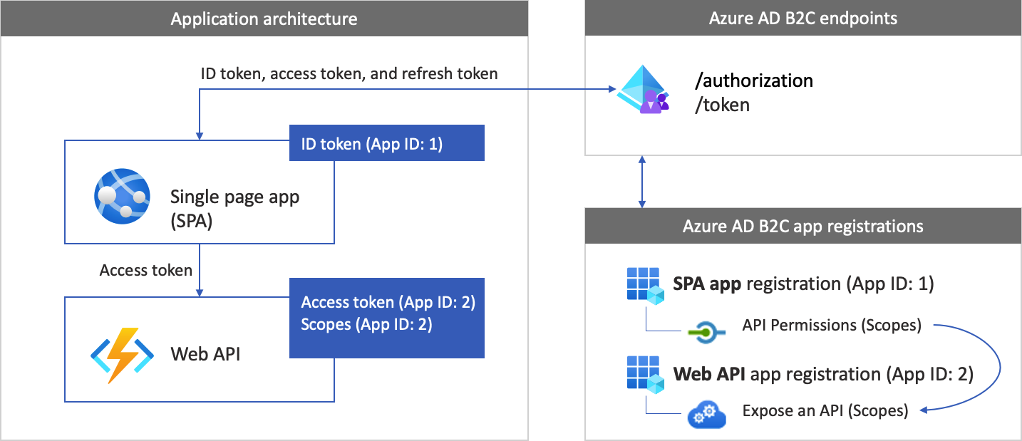 关系图：使用 Web API 调用注册和令牌的 Web 应用。