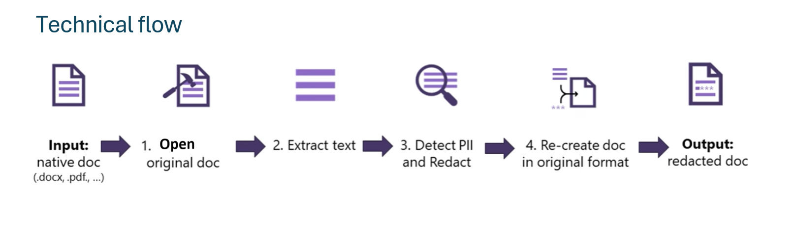 Azure AI 语言中基于文档的 PII 检测的技术工作流的屏幕截图。