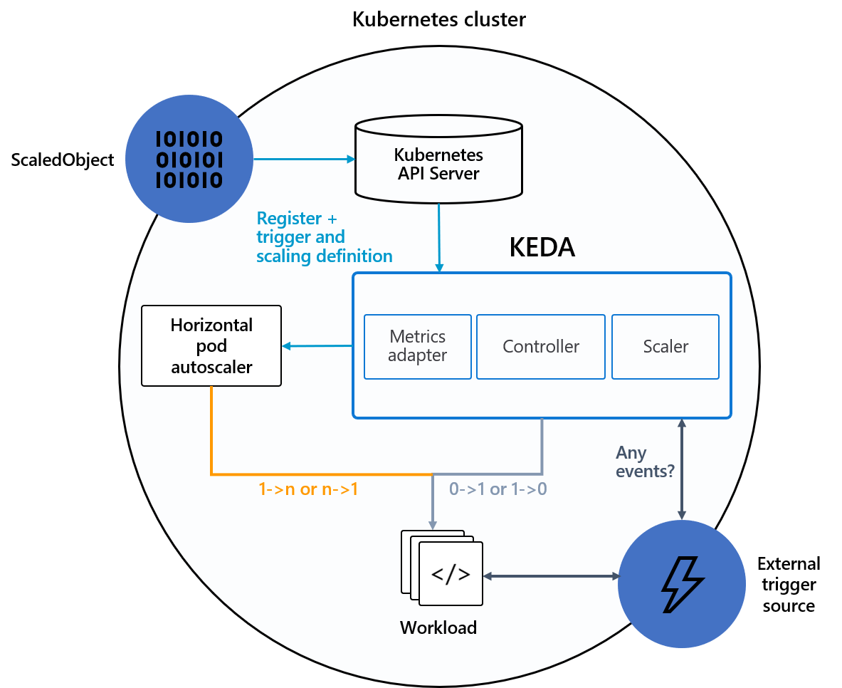 示意图显示 KEDA 的体系结构，还显示它如何扩展 Kubernetes，而不是重新创建。