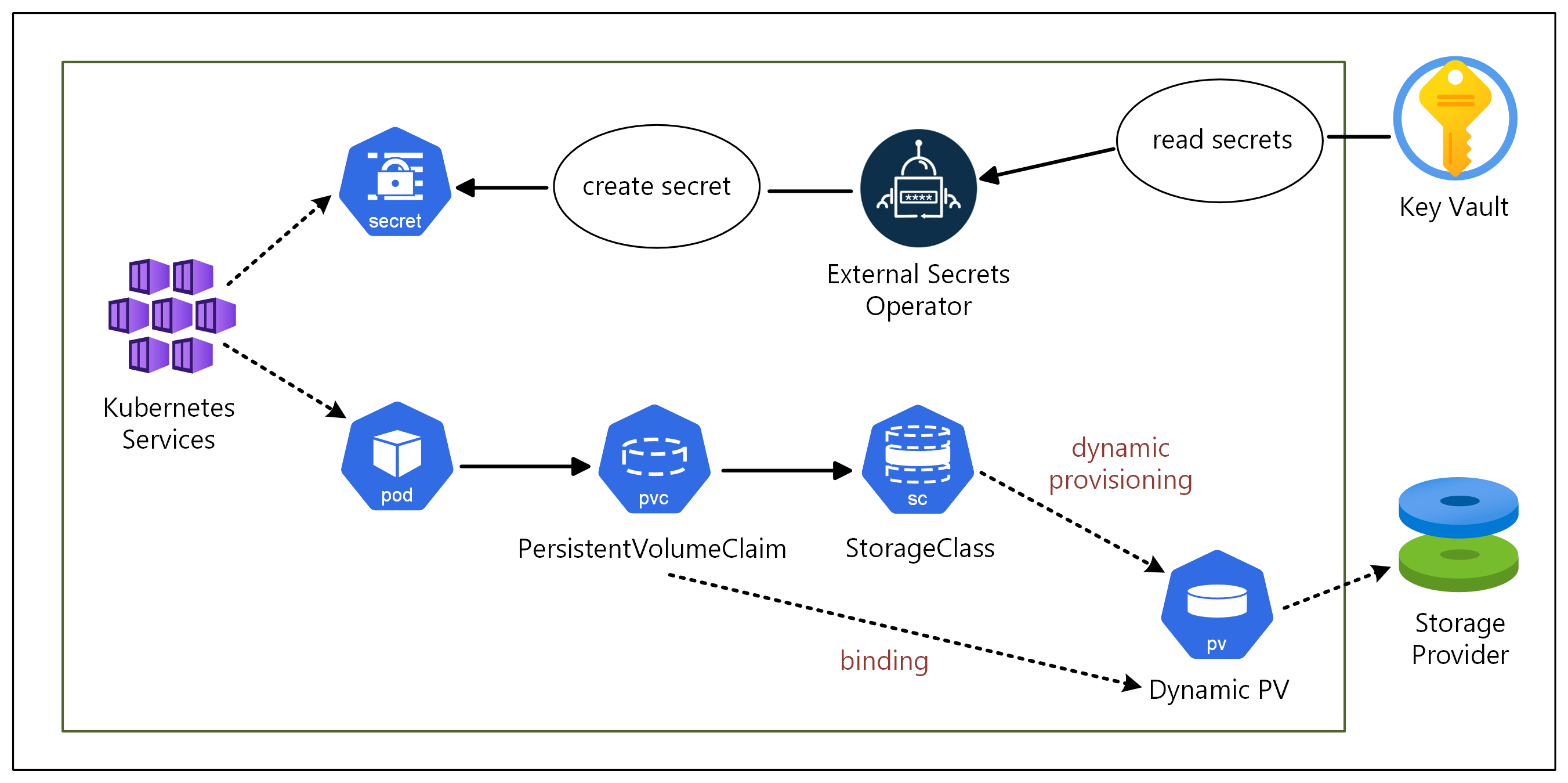 Azure 的 Kubernetes 有状态框架图表的屏幕截图。