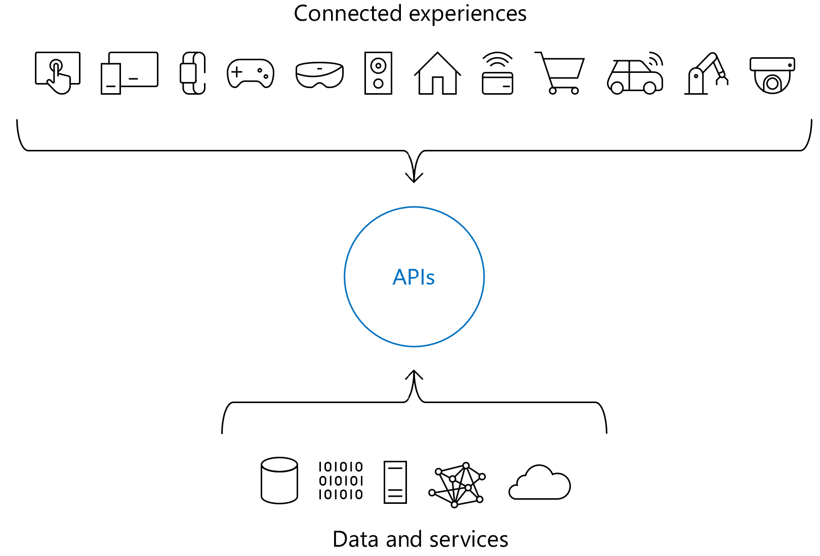 显示 API 在互联体验中的作用的图表。