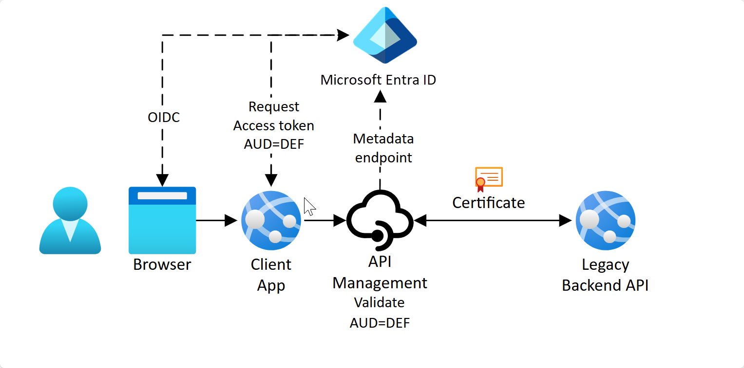 显示受众为 API 管理网关的 OAuth 通信的示意图。