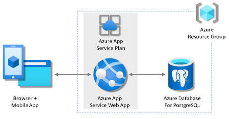 该体系结构图显示了 Azure 中使用 PostgreSQL 数据库的应用服务。