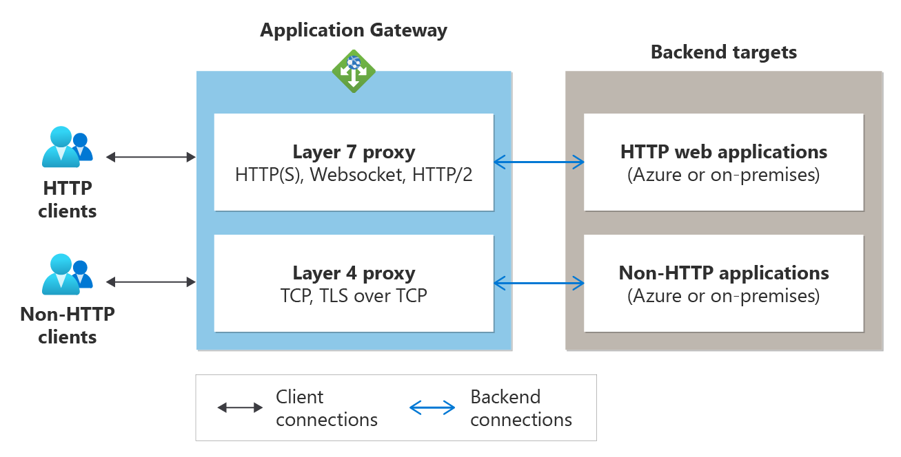 TCP/TLS 代理工作原理概览图。