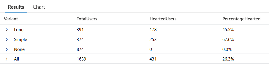 Azure 门户的屏幕截图，查看 Application Insights 分析的结果。