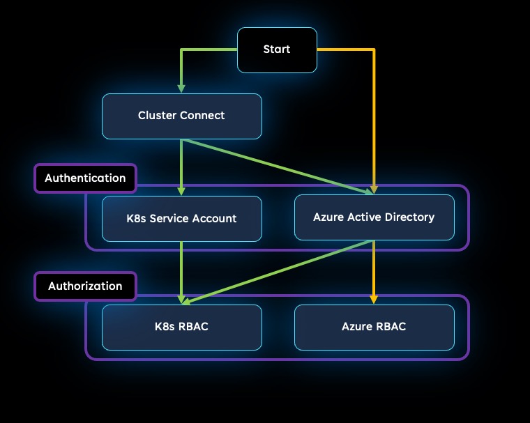 显示对已启用 Arc 的 Kubernetes 群集进行身份验证、授权和控制访问的不同选项的图表。