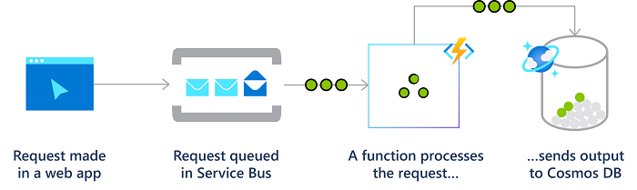 可靠消息系统中 Azure Functions 的示意图。