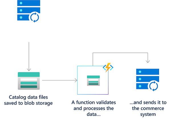 使用 Azure Functions 上传文件的过程示意图。