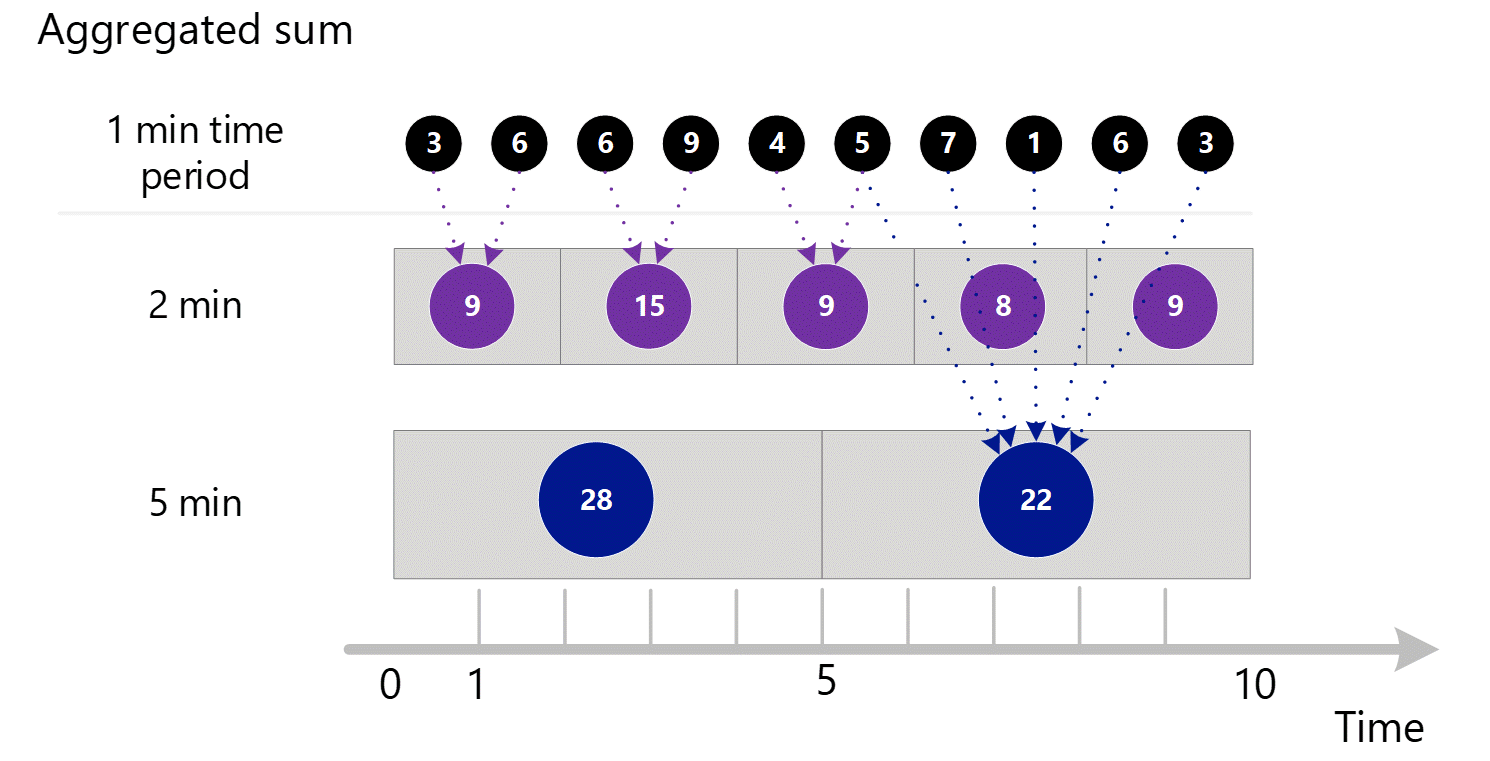 屏幕截图，显示聚合为 2 分钟和 5 分钟时间段的跨服务器维度的多个 1 分钟聚合条目。