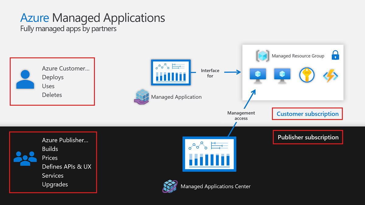 关系图显示托管资源组的客户和发布者 Azure 订阅之间的关系。