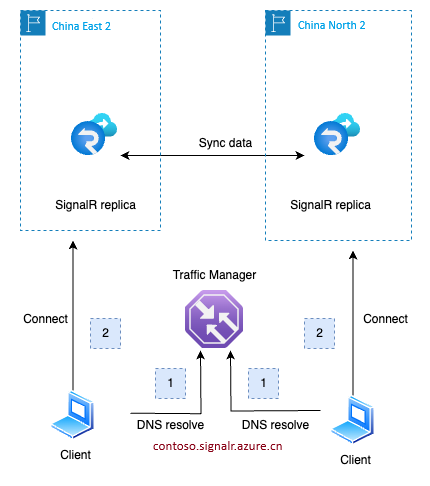 Azure SignalR 副本体系结构图。