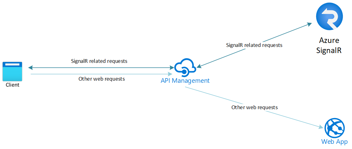 显示将 SignalR 服务与 API 管理配合使用的体系结构的示意图。