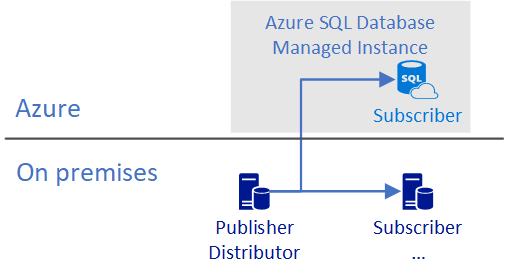 Azure SQL 数据库作为订阅方。