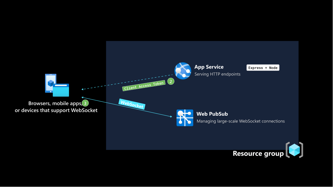 应用数据流第二步的屏幕截图。