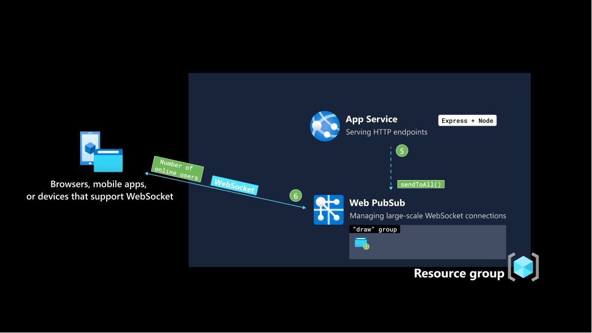 应用数据流第四步的屏幕截图。